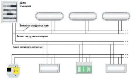Преимущества аварийного освещения