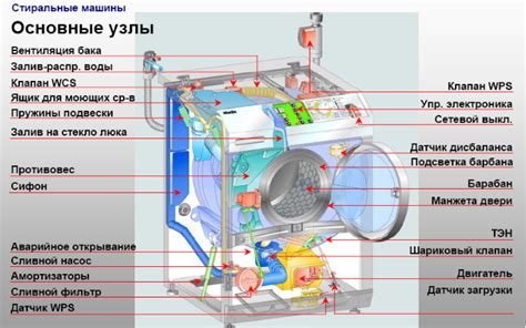 Преимущества использования модуля в стиральной машине автомат