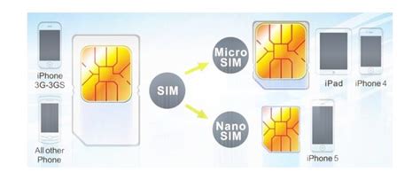 Преимущества использования нано SIM-карты