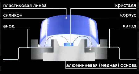 Преимущества использования светодиодов в системе