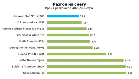 Преимущества и особенности модели Гиславед 200