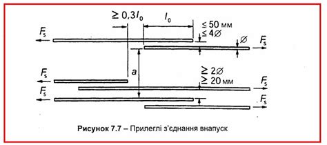 Преимущества нахлеста в арматуре