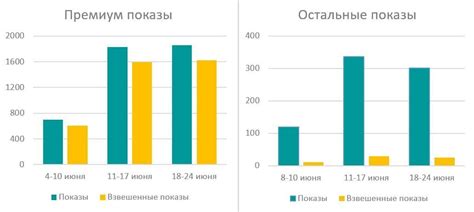 Преимущества премиум показов