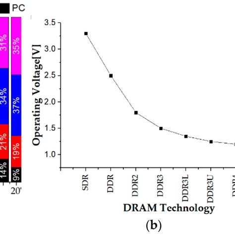 Преимущества увеличения Dram voltage ch a b