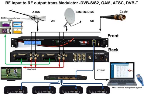 Преимущества Rf s2 разъема