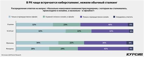 Преследование через технику слежения