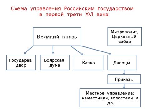 Приказы в России 16 века: