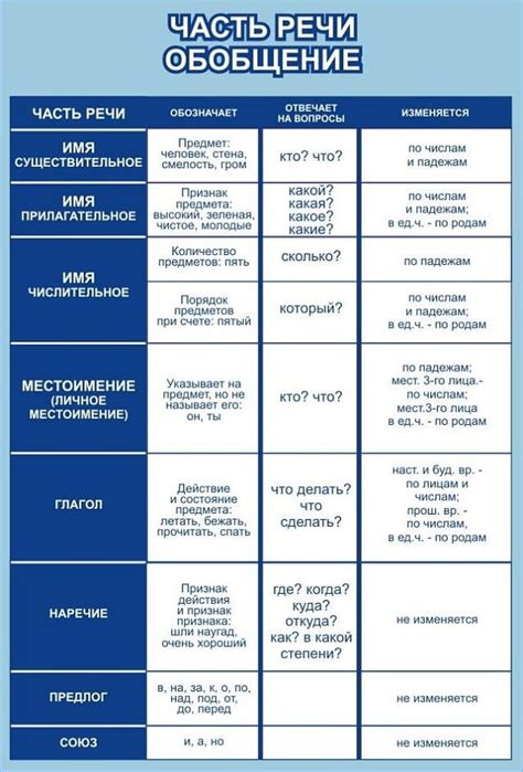 Прилагательное - описание свойств и признаков существительного