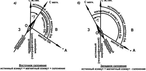 Применение азимута в различных отраслях