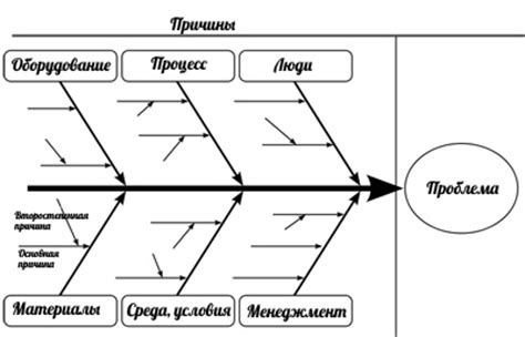 Применение метода рыбья кость Исикава в различных областях