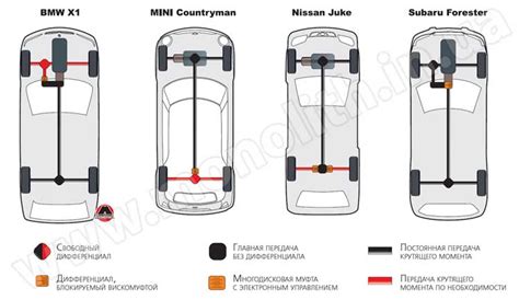 Применение полного привода в автомобилях