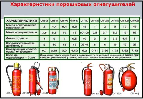 Применение порошковых огнетушителей