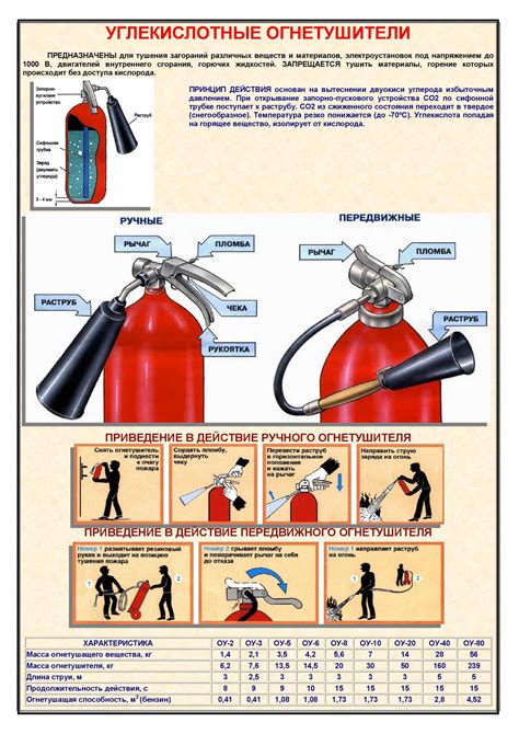 Применение углекислотных огнетушителей