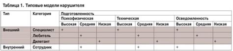 Применение формализованной модели нарушителя в кибербезопасности