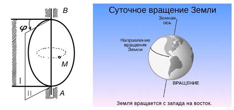 Примеры вращательного движения