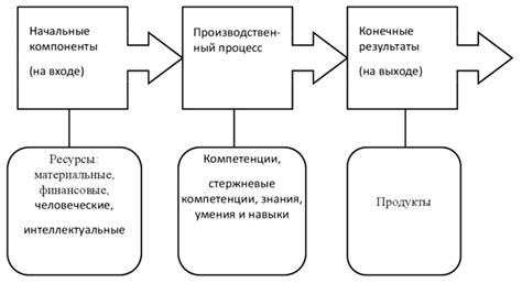 Примеры добавленной стоимости