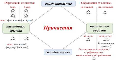 Примеры использования причастий в предложениях