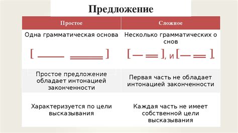 Примеры использования простых предложений