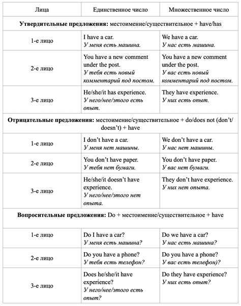 Примеры использования have и have been в английском языке