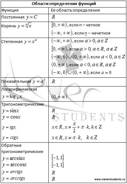 Примеры определения области определения