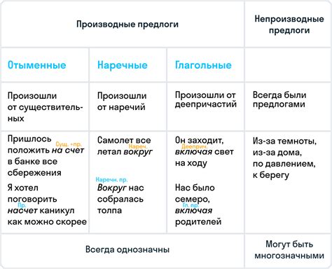 Примеры предлогов