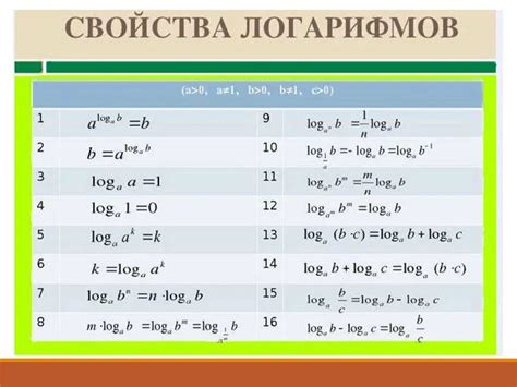 Примеры решения задач с логарифмами