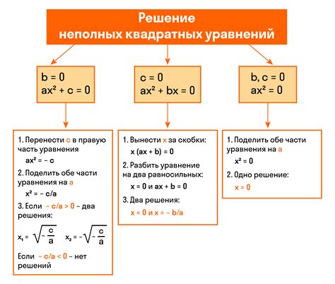 Примеры решения неполного квадратного уравнения