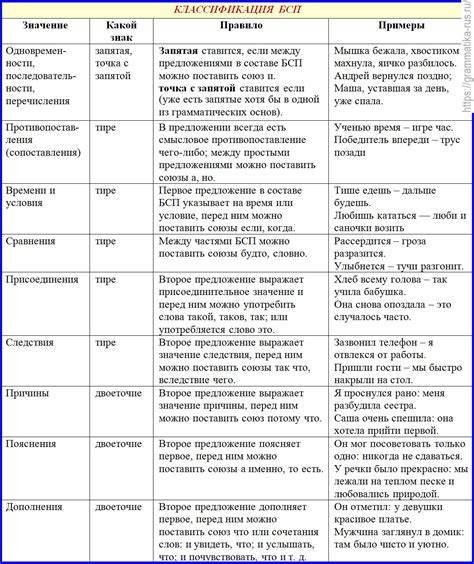 Примеры сложных предложений с использованием разных видов