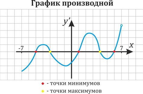 Примеры точек максимума и максимумов функций