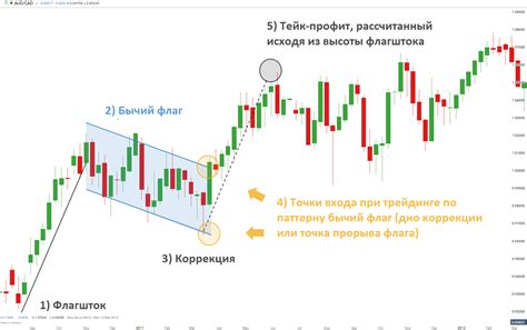 Примеры уровня над 0 в графиках