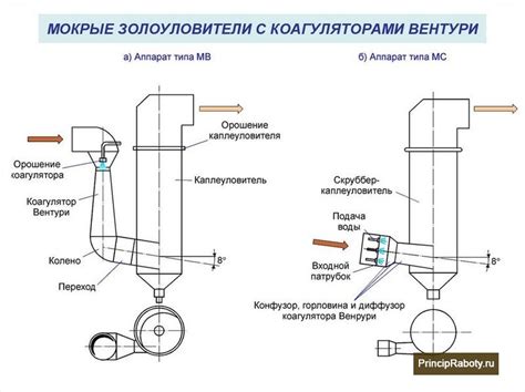 Примеры успешного использования трубки вентури в различных областях