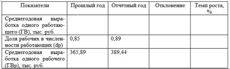 Примеры факторных показателей