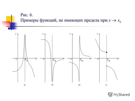 Примеры функций без предела