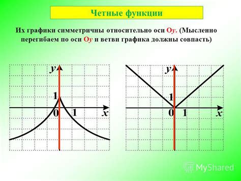 Примеры функций с нечетной и четной симметрией относительно нуля