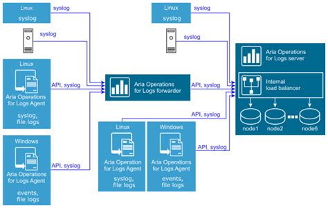 Пример использования Vmware aria operations for logs