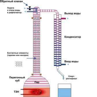 Принципы дистилляции