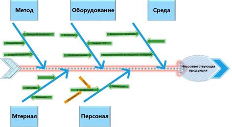 Принципы использования метода рыбья кость Исикава