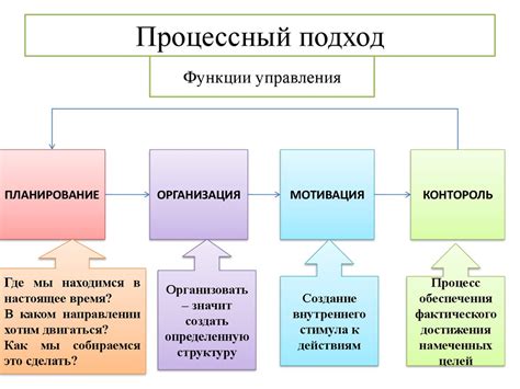 Принципы и основные характеристики процессного подхода