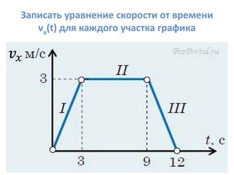 Принципы построения графика скорости