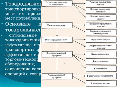 Принципы производства товаров