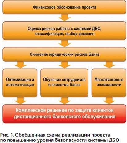 Принципы работы системы ДБО ВТБ