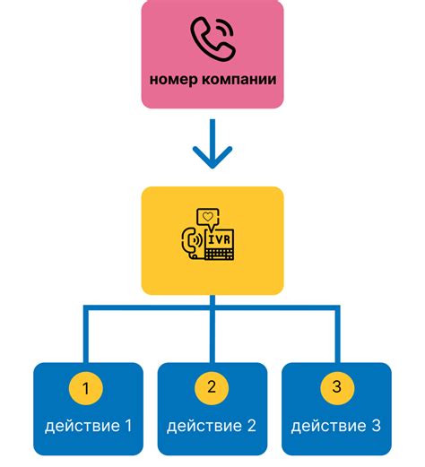 Принципы работы IVR