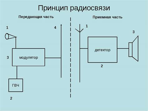 Принципы радиосвязи