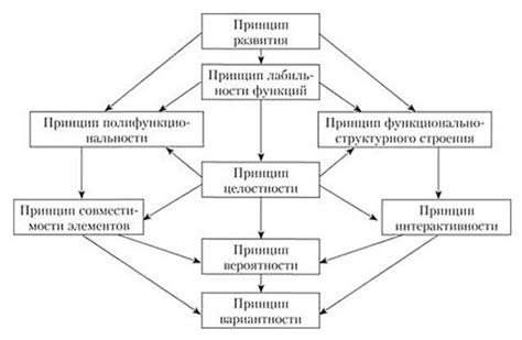 Принципы системного подхода