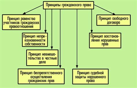 Принципы формирования субъективного гражданского права