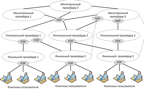 Принципы функционирования глобальной сети