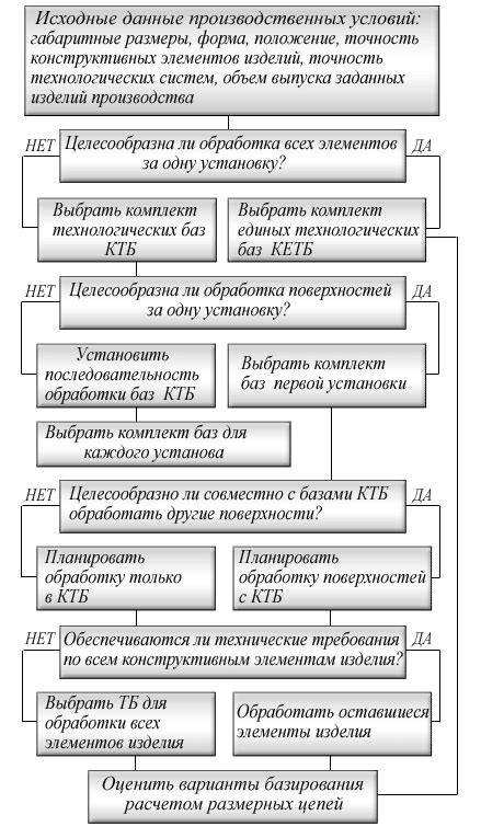 Принцип постоянства технологических баз: