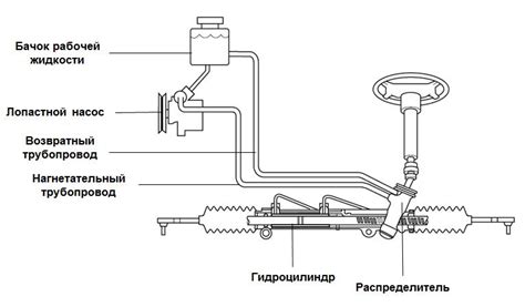 Принцип работы гидроусилителя руля