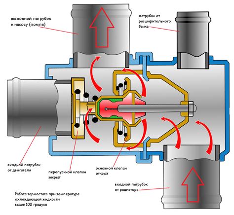 Принцип работы клапана термостата