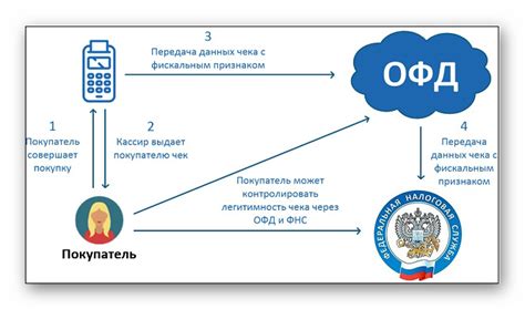 Принцип работы контура ОФД-чек